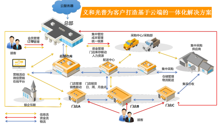 義和光普收銀系統(tǒng)軟件多少錢,哪個好收銀軟件免費版下載